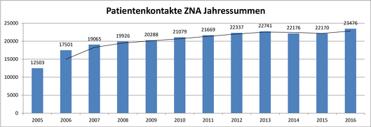 Auswertung 2011-2017