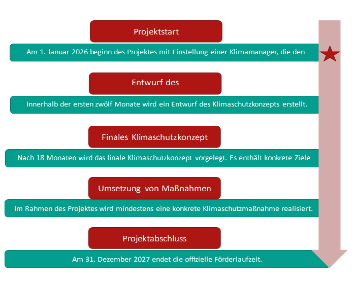 Grafik_Klimaschutzkonzept