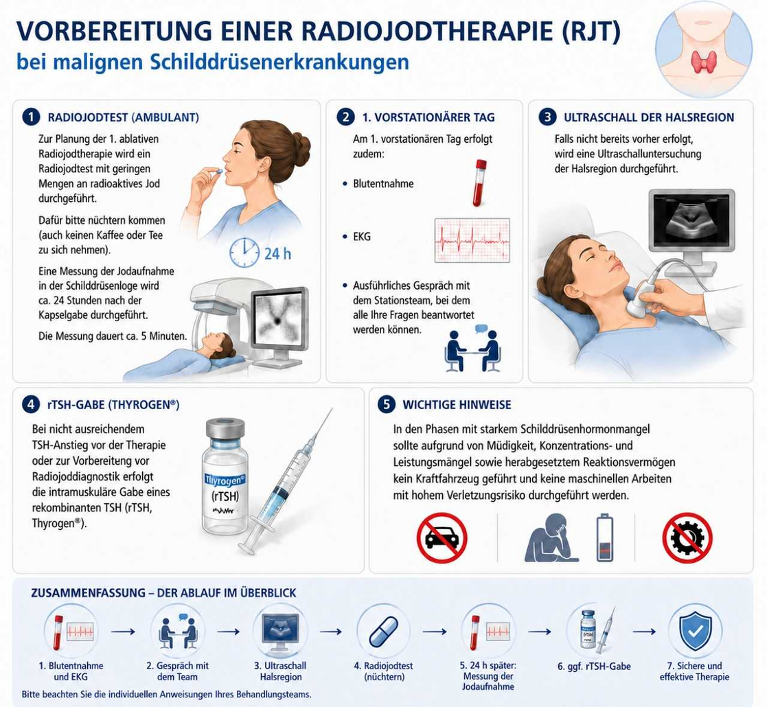 Radiojodtherapie maligne Vorbereitung