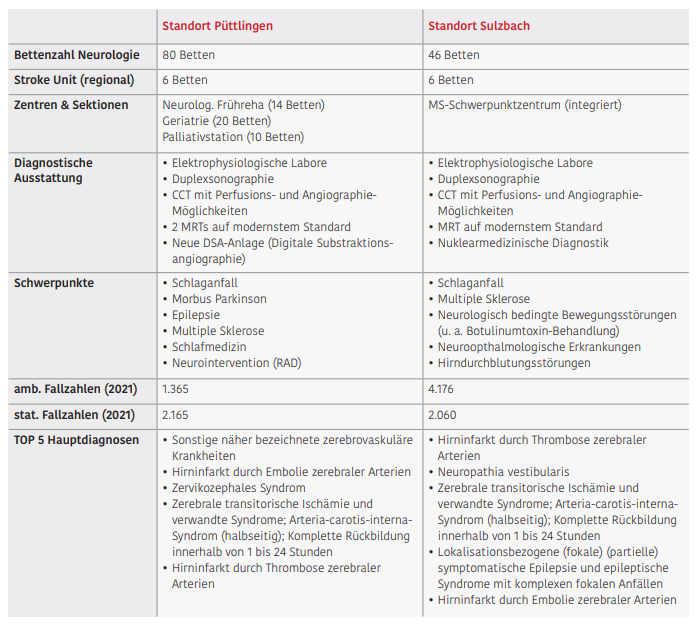 Überblick Neurozentrum