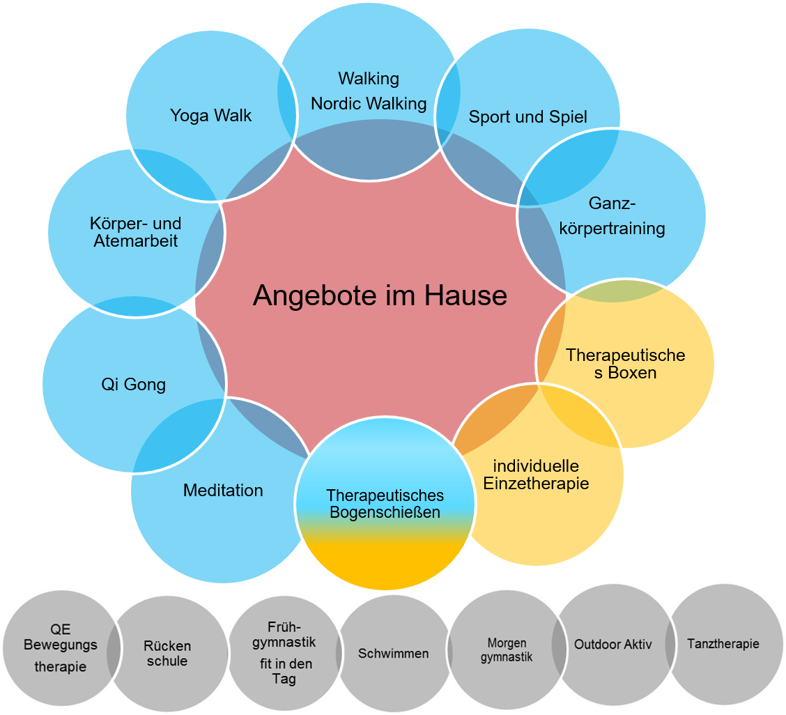 Angebote der Bewegunstherapie in Lütgendortmund