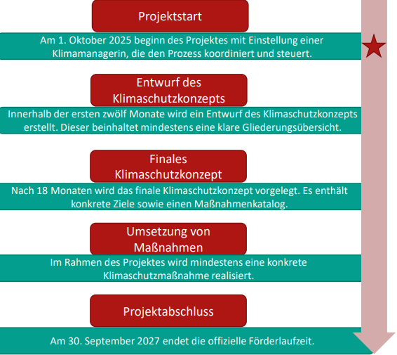 interne Kommunikation Klimaschutzkonzepr