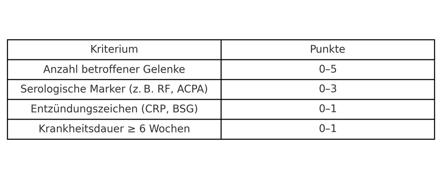 Tabelle zur Klassifikation der rheumatoiden Arthritis nach ACR/EULAR-Kriterien. Bewertet werden: Anzahl betroffener Gelenke (0–5 Punkte), serologische Marker wie Rheumafaktor und ACPA (0–3 Punkte), Entzündungswerte wie CRP oder BSG (0–1 Punkt) sowie die Krankheitsdauer ab 6 Wochen (0–1 Punkt). Ab einem Gesamtscore von 6 gilt eine rheumatoide Arthritis als wahrscheinlich.